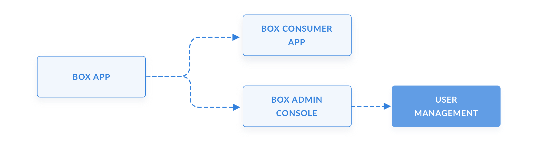 Box's two facets — the consumer app and the Admin Console