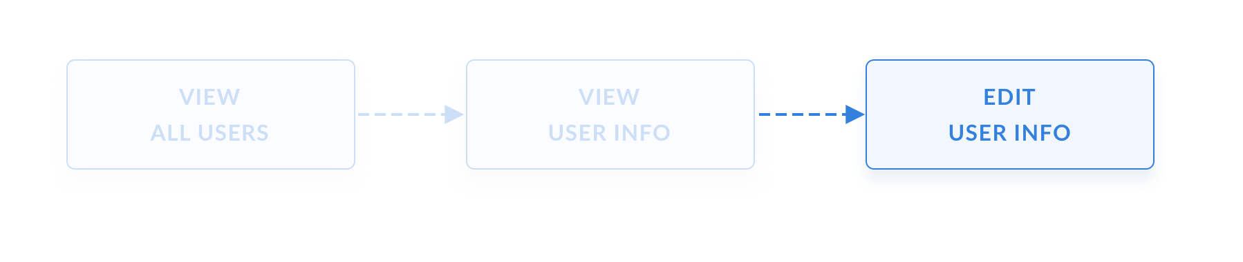 The 'edit user info' journey
