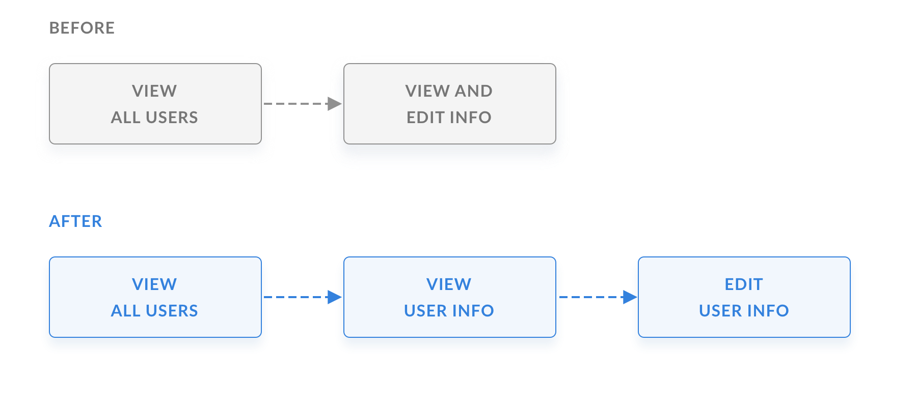 The View and Edit interaction model