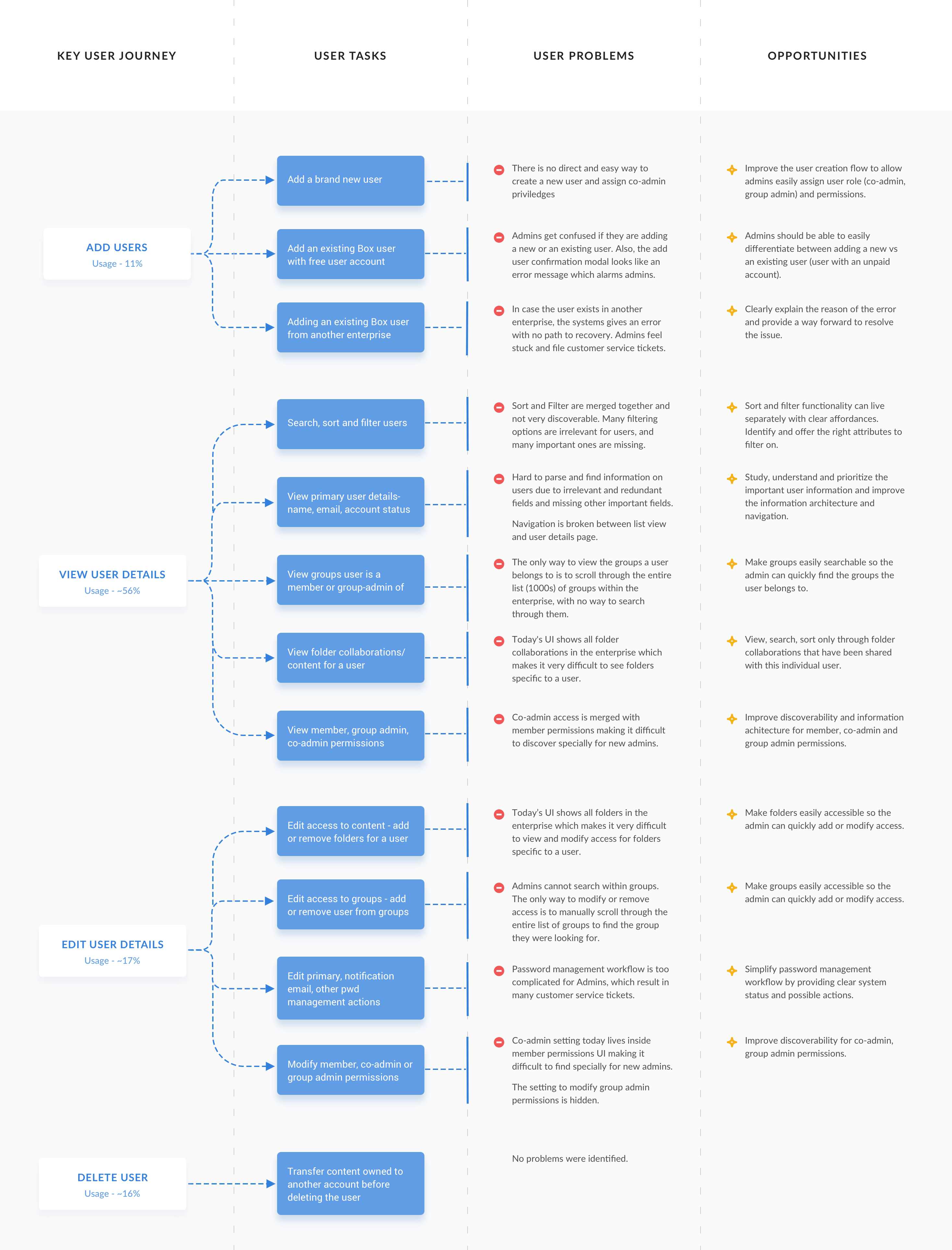 The key user journeys for the User Management tool
