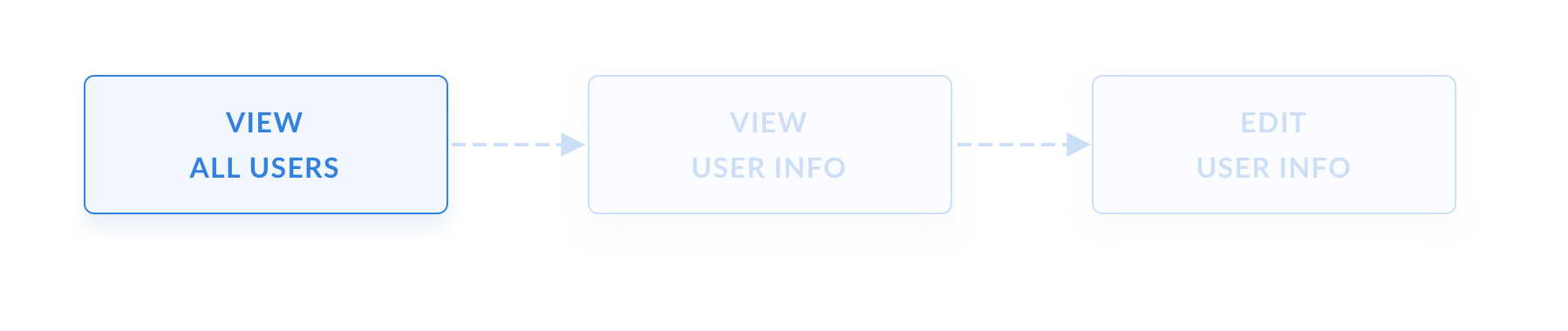The 'view all users' journey