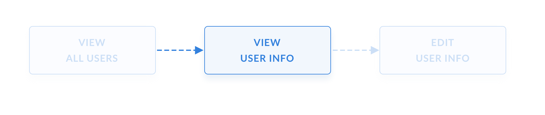 The 'view user info' journey