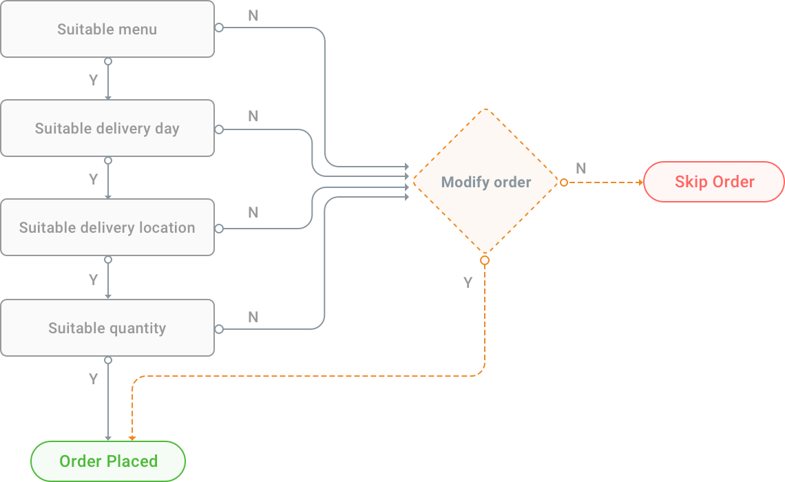 Proposed order journey with a modify-order option