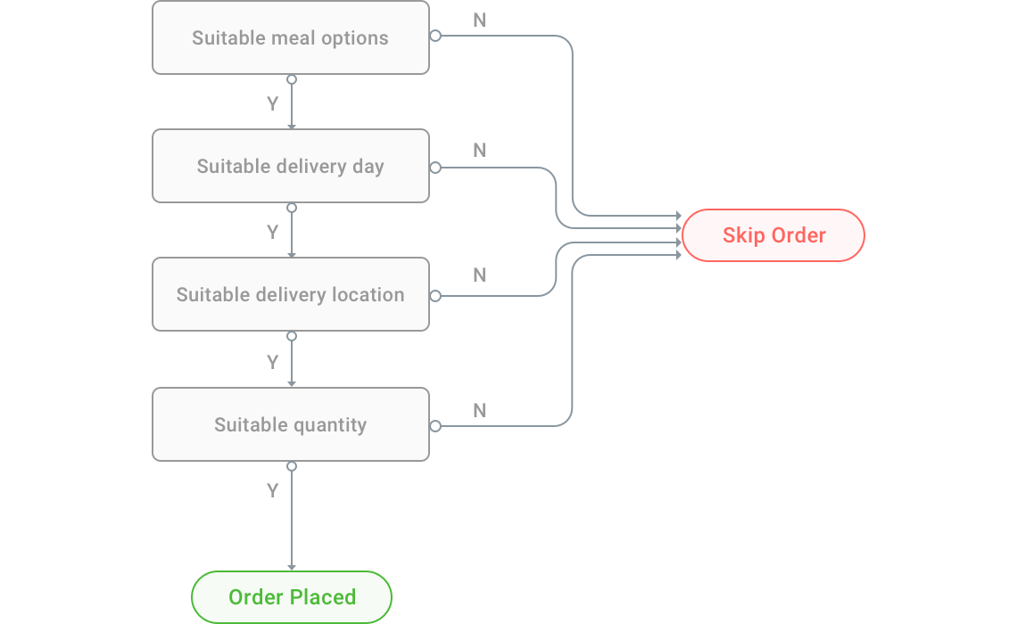 Original order journey decision tree