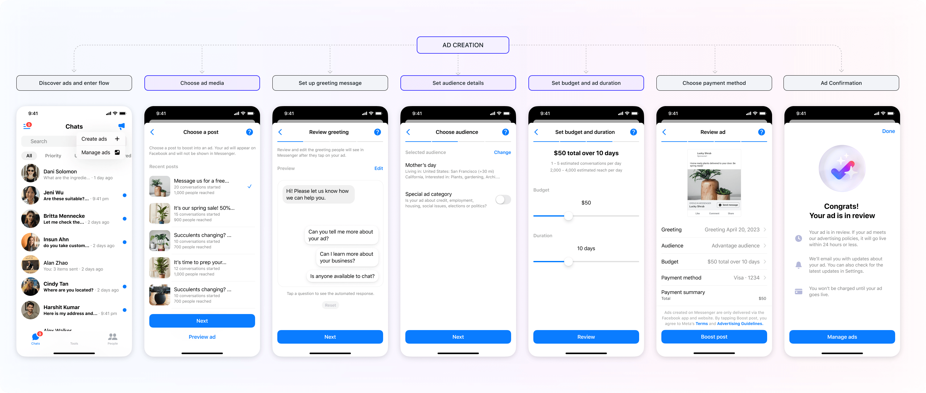The final end-to-end ad creation journey in Messenger