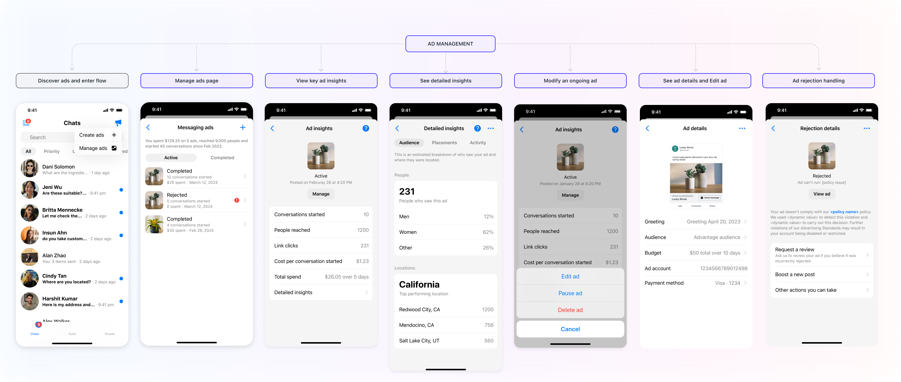 The final end-to-end ad management journey in Messenger