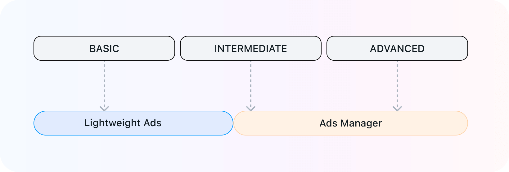 The two Meta ad tools mapped against advertiser sophistication