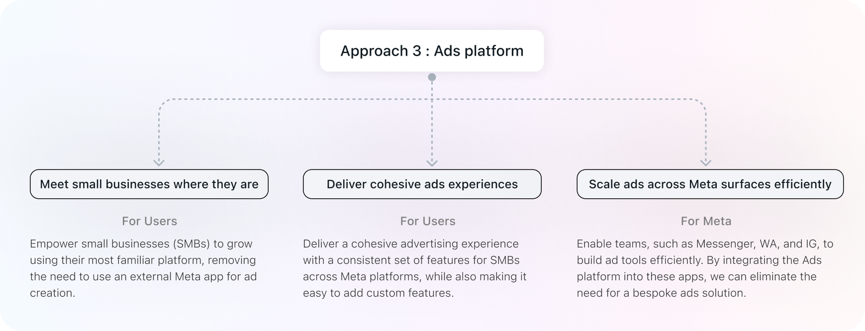 The Ads platform, native to each Meta surface and powered by one shared ad engine
