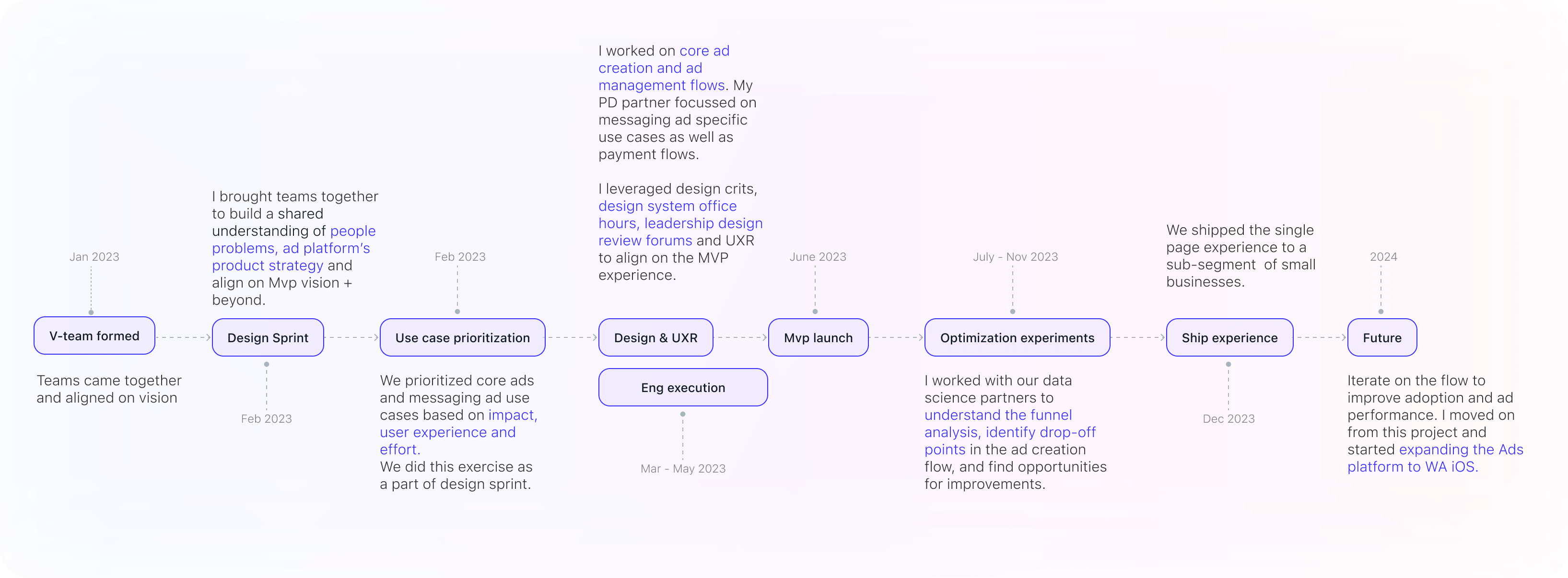 The end-to-end process, from design sprint to launch