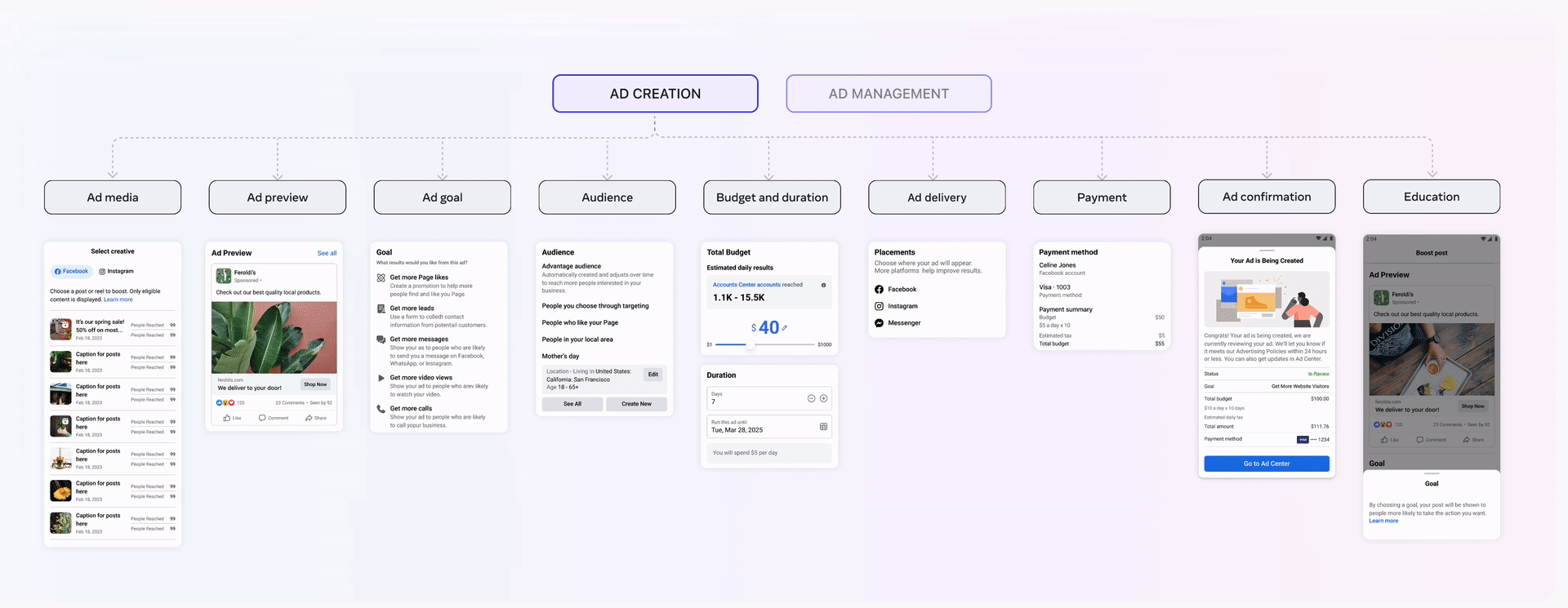 Ad-creation blocks adapting to different surfaces