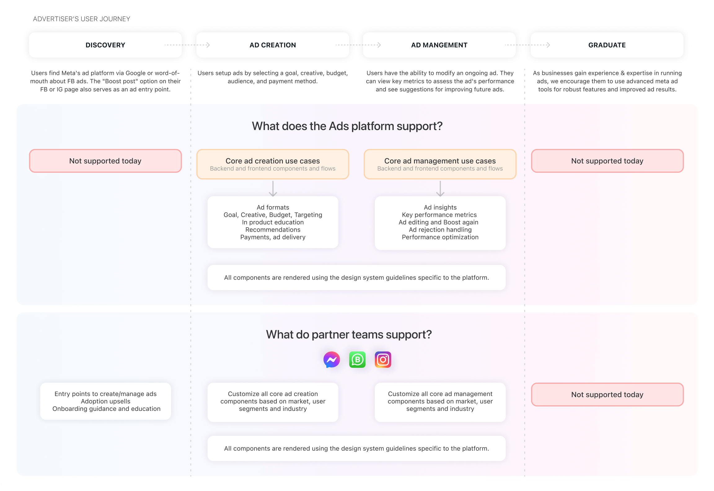 The advertiser user journey, broken into building blocks